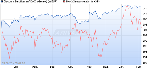 Discount Zertifikat auf DAX [UniCredit Bank GmbH] (WKN: UG7255) Chart
