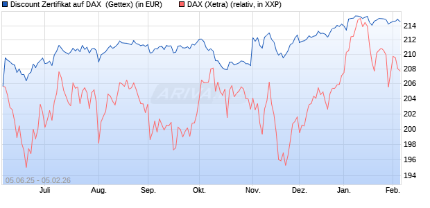 Discount Zertifikat auf DAX [UniCredit Bank GmbH] (WKN: UG7257) Chart