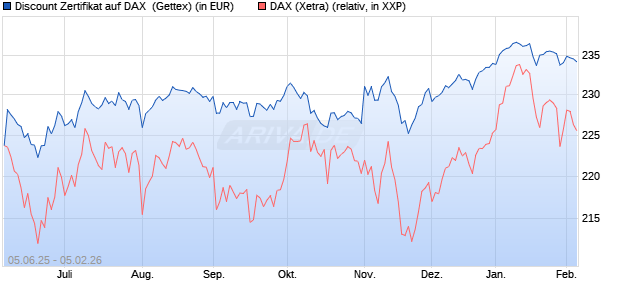 Discount Zertifikat auf DAX [UniCredit Bank GmbH] (WKN: UG7260) Chart