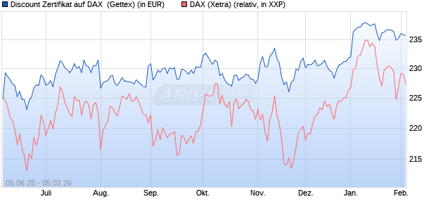 Discount Zertifikat auf DAX [UniCredit Bank GmbH] (WKN: UG7262) Chart