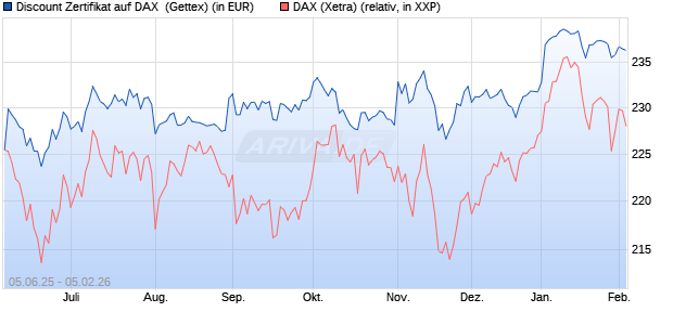 Discount Zertifikat auf DAX [UniCredit Bank GmbH] (WKN: UG7263) Chart