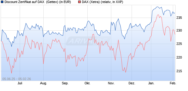 Discount Zertifikat auf DAX [UniCredit Bank GmbH] (WKN: UG7264) Chart