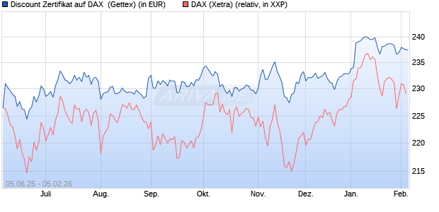 Discount Zertifikat auf DAX [UniCredit Bank GmbH] (WKN: UG7265) Chart