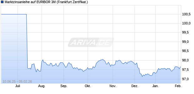 Marktzinsanleihe auf EURIBOR 3M (WKN PC99QJ, ISIN DE000PC99QJ8) Chart