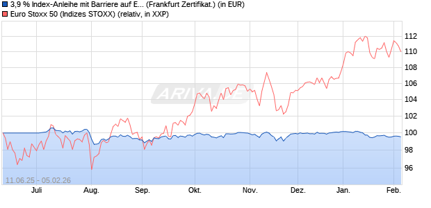 3,9 % Index-Anleihe mit Barriere auf EURO STOXX 50. (WKN: LB5XMQ) Chart