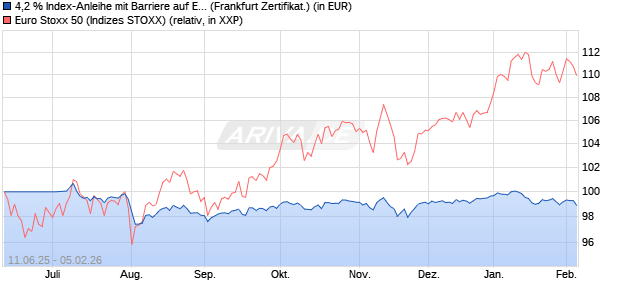4,2 % Index-Anleihe mit Barriere auf EURO STOXX 50. (WKN: LB5XMS) Chart