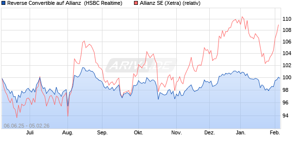 Reverse Convertible auf Allianz [HSBC Trinkaus & Bu. (WKN: HT5SAR) Chart