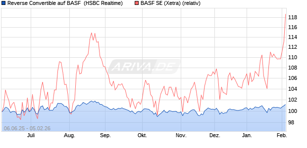 Reverse Convertible auf BASF [HSBC Trinkaus & Bur. (WKN: HT5SAT) Chart