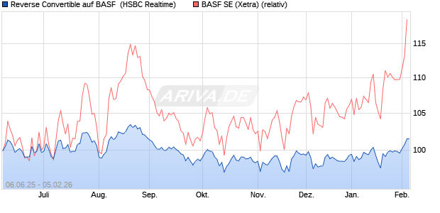 Reverse Convertible auf BASF [HSBC Trinkaus & Bur. (WKN: HT5SAU) Chart