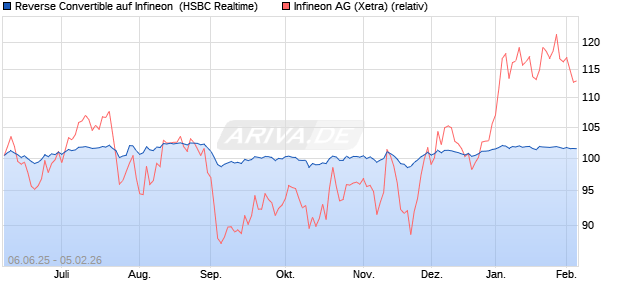 Reverse Convertible auf Infineon [HSBC Trinkaus & B. (WKN: HT5SBA) Chart