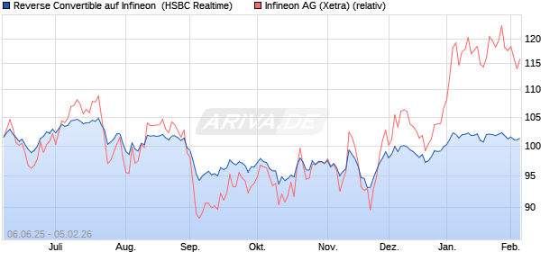 Reverse Convertible auf Infineon [HSBC Trinkaus & B. (WKN: HT5SBB) Chart