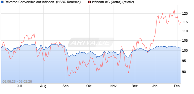 Reverse Convertible auf Infineon [HSBC Trinkaus & B. (WKN: HT5SBC) Chart