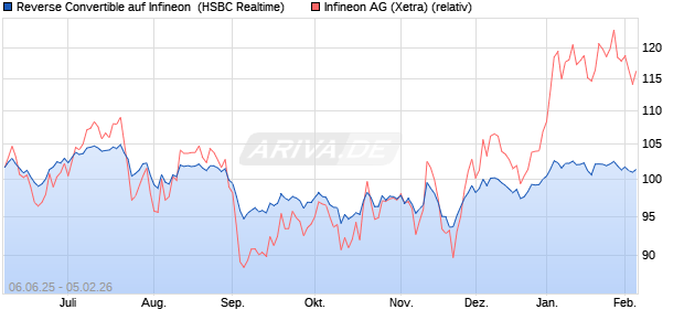 Reverse Convertible auf Infineon [HSBC Trinkaus & B. (WKN: HT5SBD) Chart