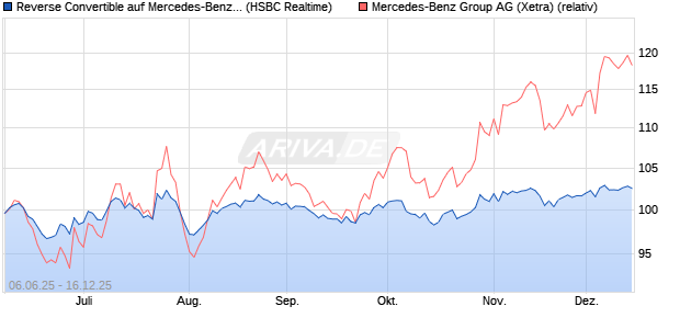 Reverse Convertible auf Mercedes-Benz Group [HSB. (WKN: HT5SBG) Chart