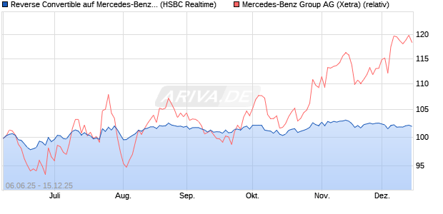 Reverse Convertible auf Mercedes-Benz Group [HSB. (WKN: HT5SBH) Chart
