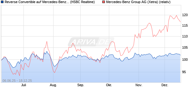 Reverse Convertible auf Mercedes-Benz Group [HSB. (WKN: HT5SBK) Chart