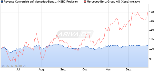 Reverse Convertible auf Mercedes-Benz Group [HSB. (WKN: HT5SBL) Chart