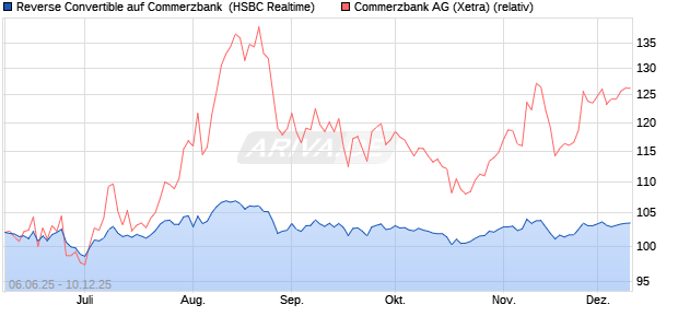 Reverse Convertible auf Commerzbank [HSBC Trinka. (WKN: HT5SDQ) Chart