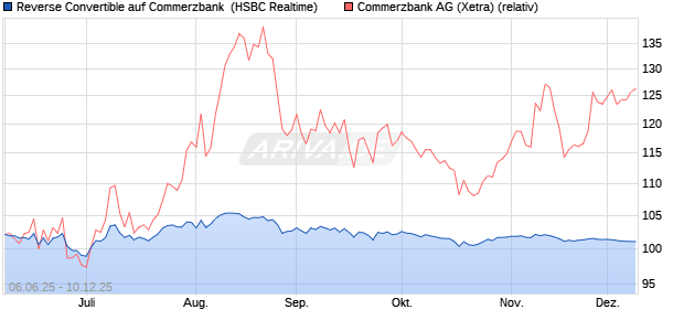 Reverse Convertible auf Commerzbank [HSBC Trinka. (WKN: HT5SDR) Chart