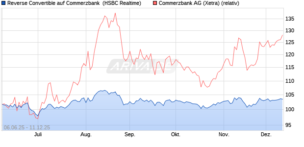 Reverse Convertible auf Commerzbank [HSBC Trinka. (WKN: HT5SDU) Chart