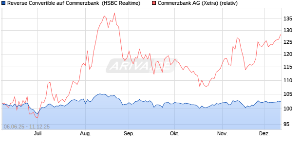 Reverse Convertible auf Commerzbank [HSBC Trinka. (WKN: HT5SDV) Chart