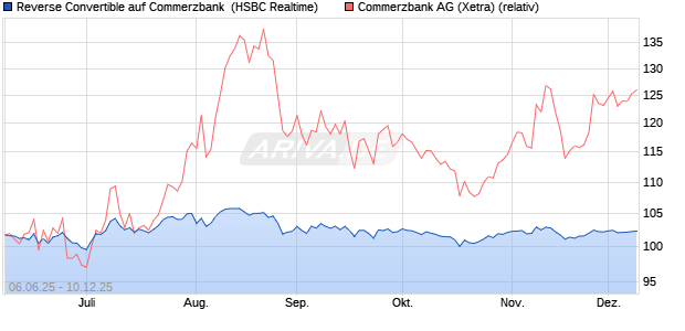 Reverse Convertible auf Commerzbank [HSBC Trinka. (WKN: HT5SDX) Chart