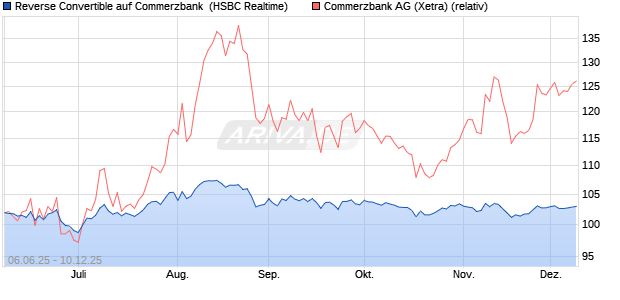 Reverse Convertible auf Commerzbank [HSBC Trinka. (WKN: HT5SDY) Chart