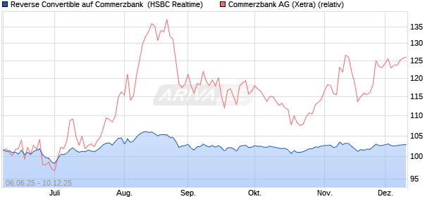 Reverse Convertible auf Commerzbank [HSBC Trinka. (WKN: HT5SE0) Chart