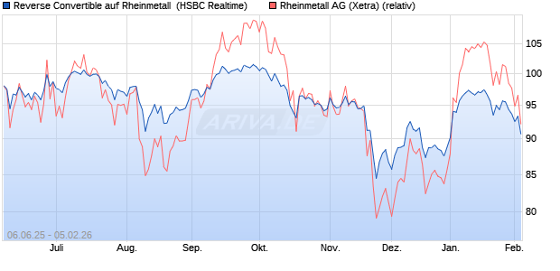 Reverse Convertible auf Rheinmetall [HSBC Trinkaus. (WKN: HT5SFN) Chart