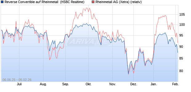 Reverse Convertible auf Rheinmetall [HSBC Trinkaus. (WKN: HT5SFQ) Chart