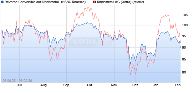 Reverse Convertible auf Rheinmetall [HSBC Trinkaus. (WKN: HT5SFS) Chart