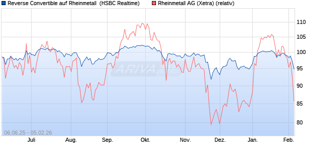 Reverse Convertible auf Rheinmetall [HSBC Trinkaus. (WKN: HT5SFU) Chart