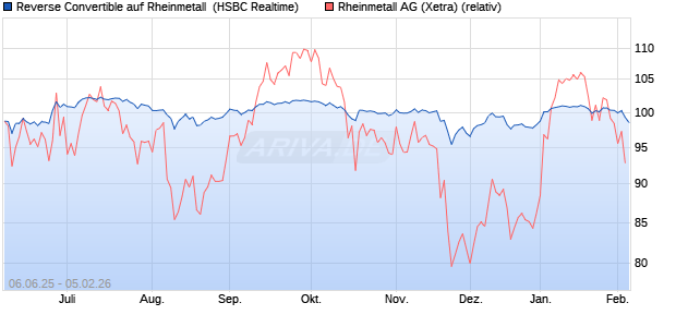 Reverse Convertible auf Rheinmetall [HSBC Trinkaus. (WKN: HT5SFV) Chart