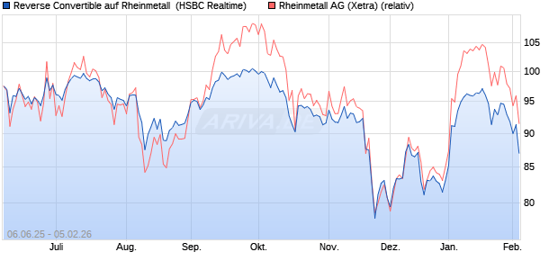 Reverse Convertible auf Rheinmetall [HSBC Trinkaus. (WKN: HT5SFW) Chart