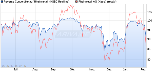 Reverse Convertible auf Rheinmetall [HSBC Trinkaus. (WKN: HT5SFX) Chart