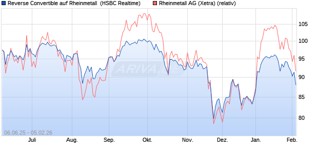 Reverse Convertible auf Rheinmetall [HSBC Trinkaus. (WKN: HT5SFY) Chart