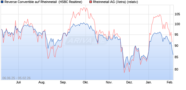 Reverse Convertible auf Rheinmetall [HSBC Trinkaus. (WKN: HT5SG0) Chart