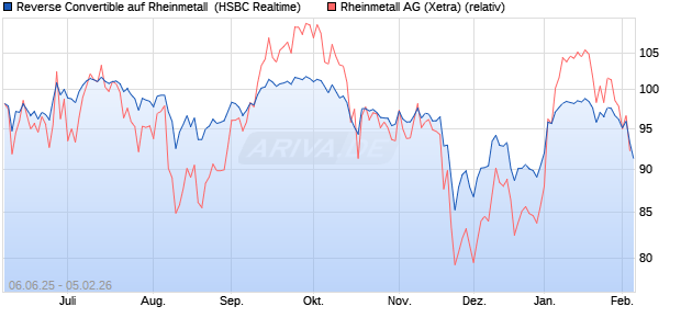 Reverse Convertible auf Rheinmetall [HSBC Trinkaus. (WKN: HT5SG1) Chart