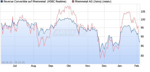 Reverse Convertible auf Rheinmetall [HSBC Trinkaus. (WKN: HT5SG2) Chart