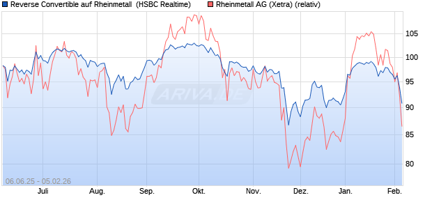 Reverse Convertible auf Rheinmetall [HSBC Trinkaus. (WKN: HT5SG3) Chart