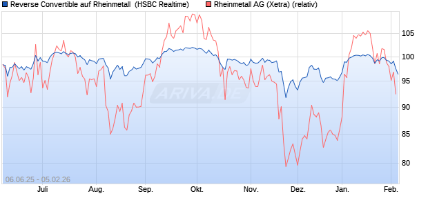 Reverse Convertible auf Rheinmetall [HSBC Trinkaus. (WKN: HT5SG4) Chart