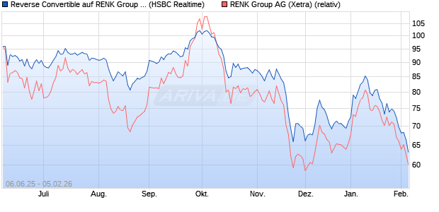 Reverse Convertible auf RENK Group  [HSBC Trinkau. (WKN: HT5SGP) Chart