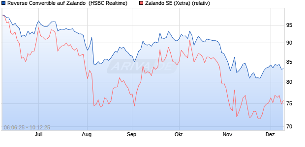 Reverse Convertible auf Zalando [HSBC Trinkaus & B. (WKN: HT5SKD) Chart
