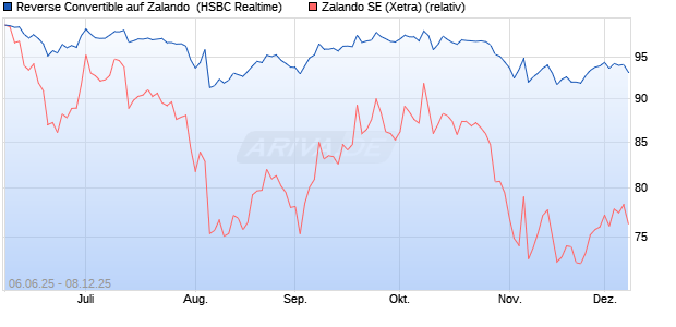 Reverse Convertible auf Zalando [HSBC Trinkaus & B. (WKN: HT5SKE) Chart