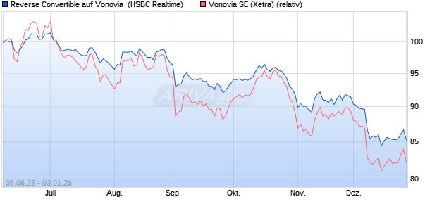 Reverse Convertible auf Vonovia [HSBC Trinkaus & B. (WKN: HT5SKF) Chart