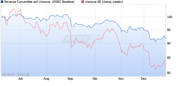 Reverse Convertible auf Vonovia [HSBC Trinkaus & B. (WKN: HT5SKG) Chart