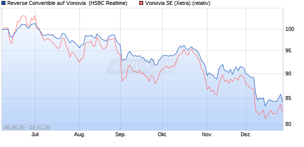 Reverse Convertible auf Vonovia [HSBC Trinkaus & B. (WKN: HT5SKH) Chart