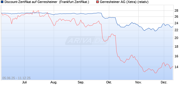 Discount-Zertifikat auf Gerresheimer [DZ BANK AG] (WKN: DY9JMP) Chart