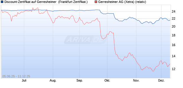 Discount-Zertifikat auf Gerresheimer [DZ BANK AG] (WKN: DY9JMN) Chart