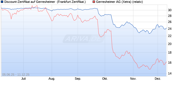 Discount-Zertifikat auf Gerresheimer [DZ BANK AG] (WKN: DY9JMR) Chart